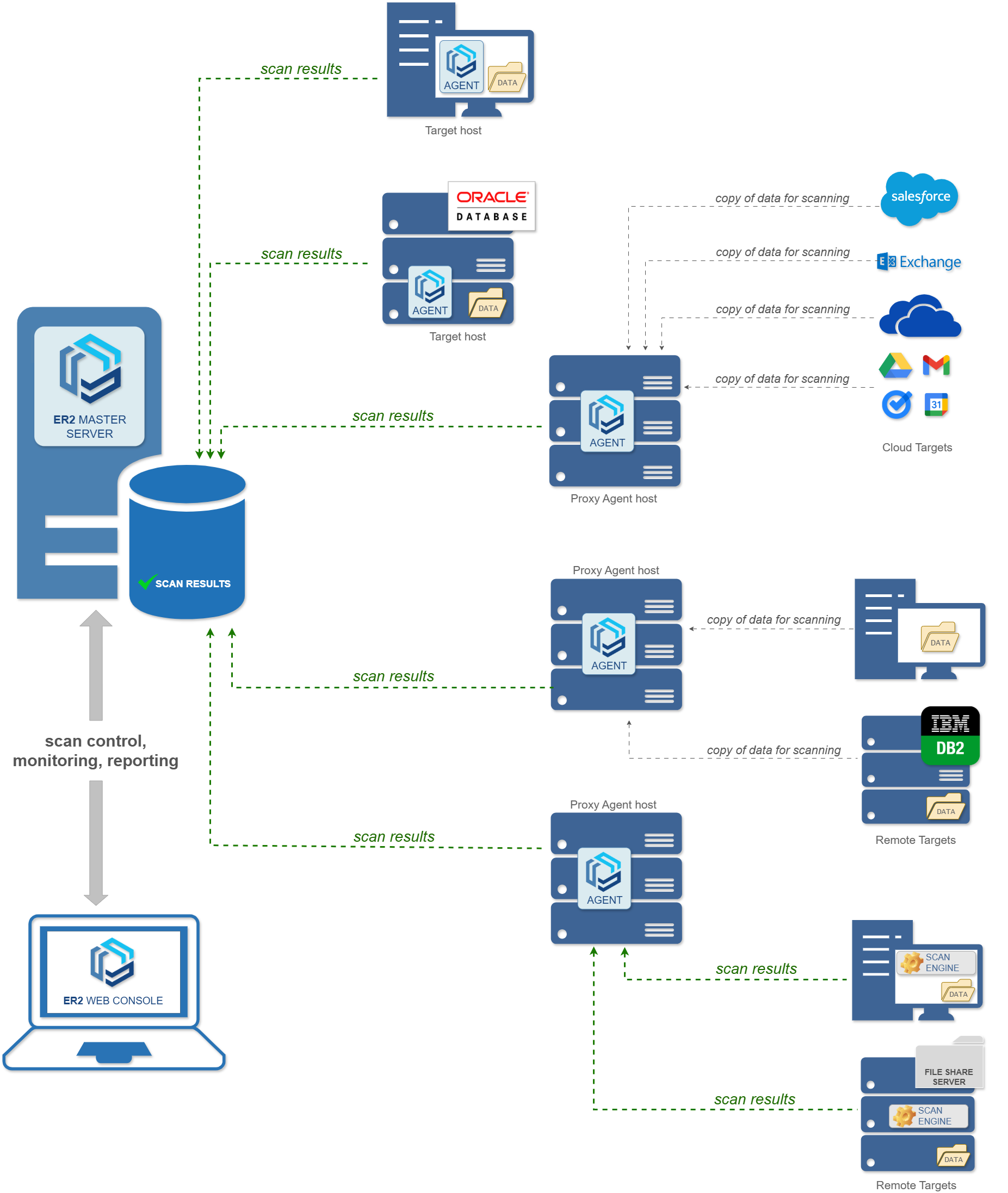 Enterprise Recon 2 Hybrid Scan Setup Enterprise Recon 2 hybrid scan setup.
