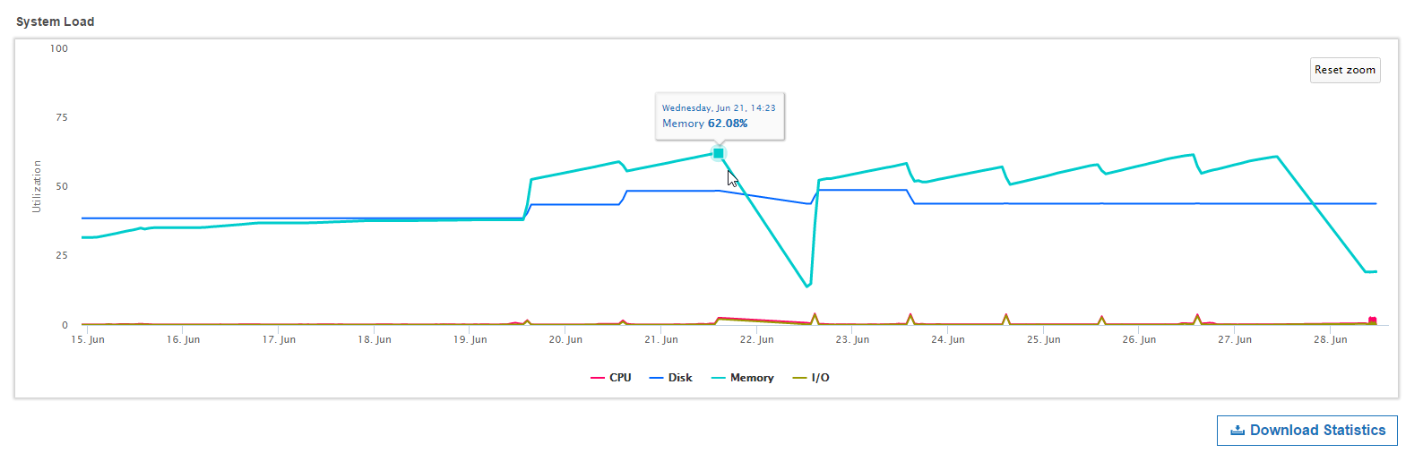 System Load Graph System Load Graph displaying the usage statistics for CPU, Disk, Memory and I/O in Enterprise Recon 2.2.