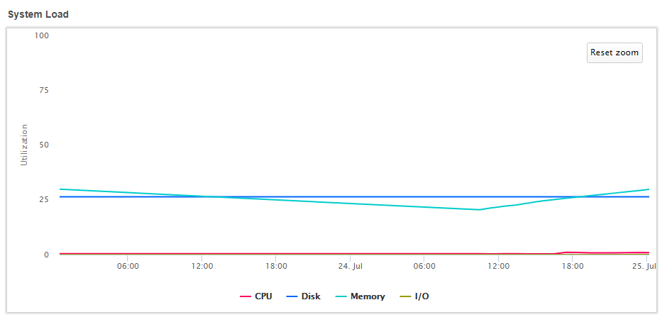 Reset zoom in System Load Graph Reset zoom to return to the default view of the System Load Graph.