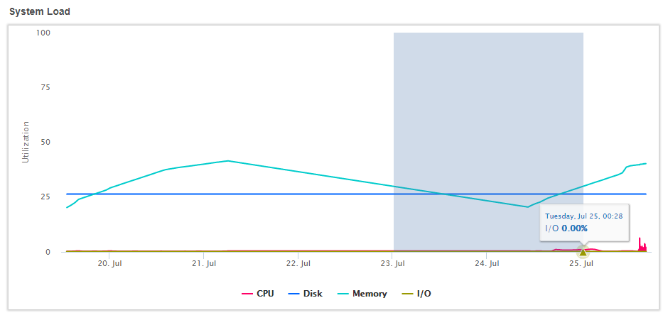 View resource usage statistics for selected time period in System Load Graph View resource usage statistics for a time period by clicking and dragging across a date range on the System Load Graph.