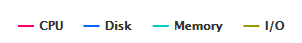 System Load Graph legend Legend for CPU, Disk, Memory and I/O statistics in the System Load Graph.