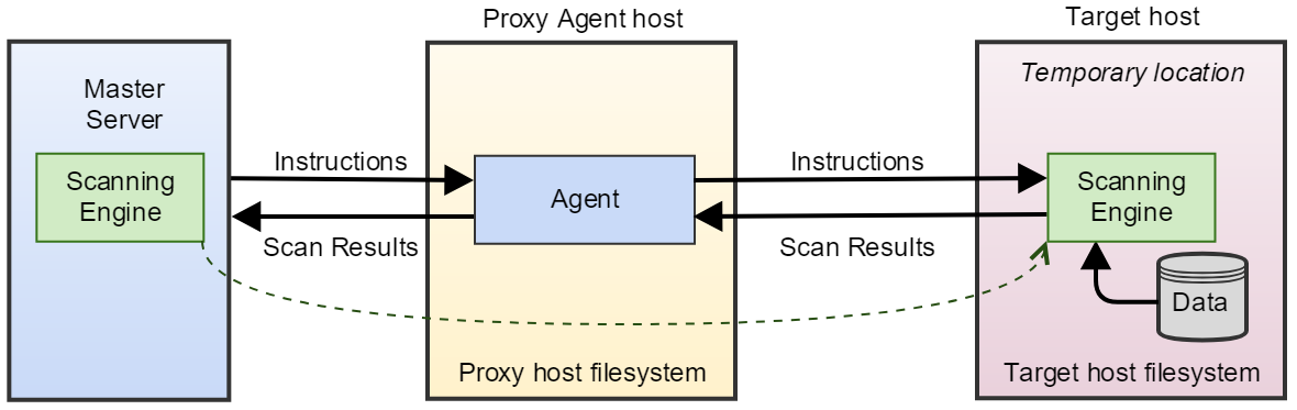 Enterprise Recon 2.2 Agentless Scan architecture Enterprise Recon 2.2 Agentless Scan architecture consisting of Master Server, Proxy Agent and Target host.