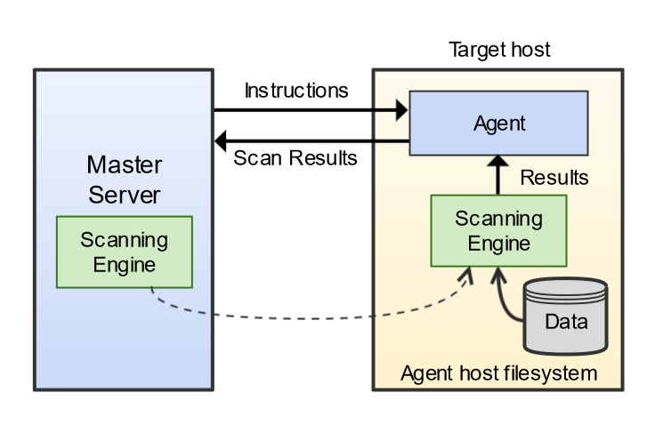 Enterprise Recon 2.7.0 Local Scan representation Enterprise Recon 2.7.0 Local Scan architecture consisting of Master Server and Target host.