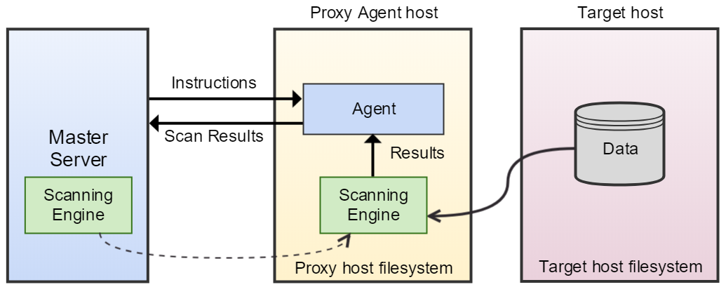 Enterprise Recon 2.2 Network Storage Scan representation Enterprise Recon 2.7.0 Network Storage Scan architecture consisting of Master Server, Proxy Agent and Target host.
